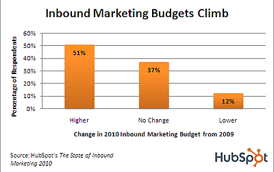 inbound marketing 