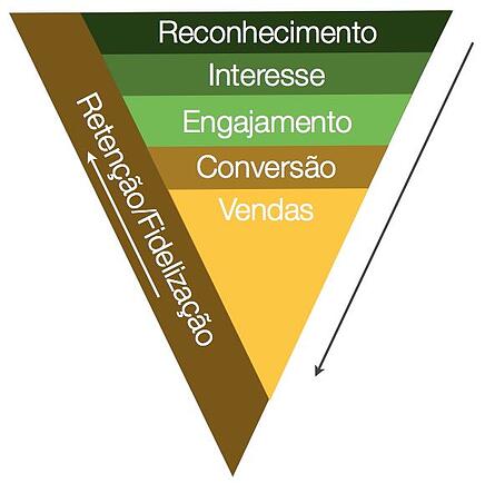 funil de vendas