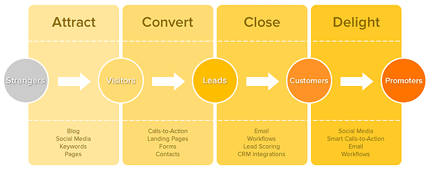 metodologia de inbound marketing