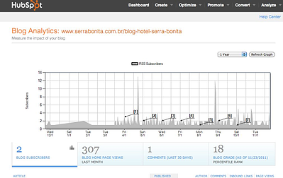 análise de blog