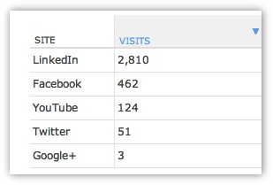 Mensurar ROI nas mídias sociais