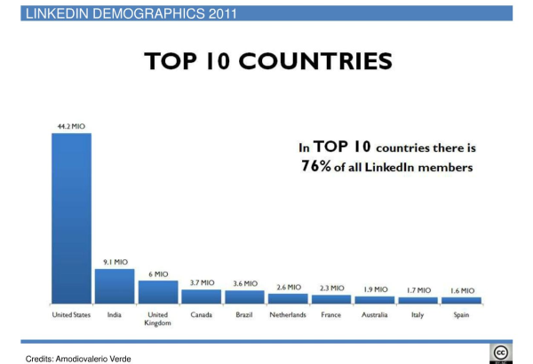 Como Gerar Leads Qualificados no LinkedIn