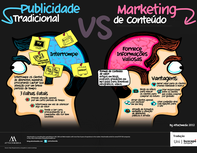 Marketing Tradicional x Marketing de Conteúdo. Quem ganha?