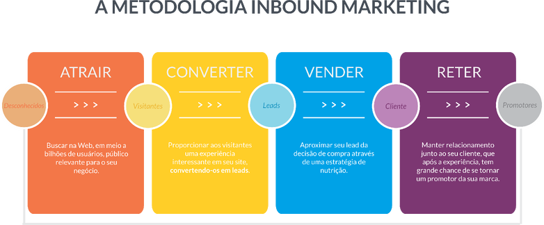 Conheça a metodologia inbound marketing