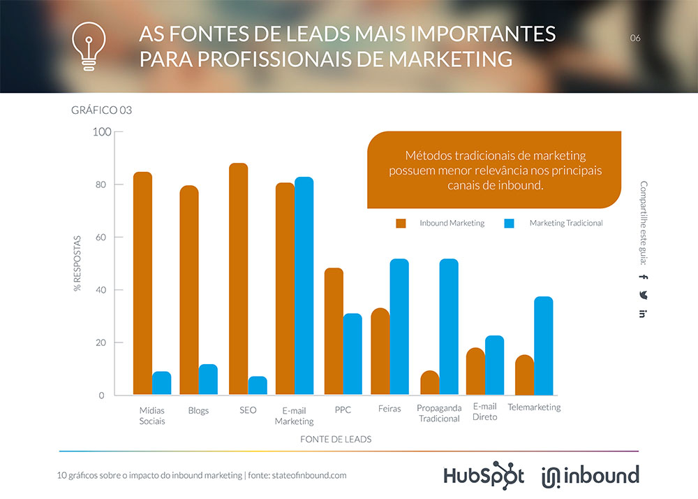 Como integrar marketing e vendas em sua atividade