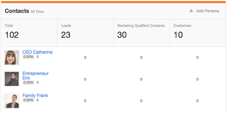 Buyer Persona Hubspot