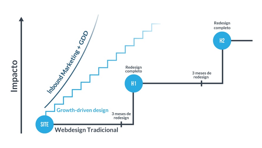 Projeção de crescimento - Growth-Driven Design