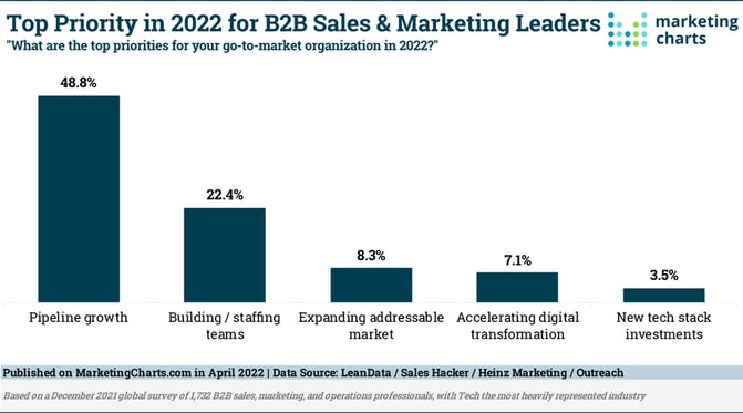 Top-Priority-B2B-Marketing-Sales-Leaders-MarketingCharts