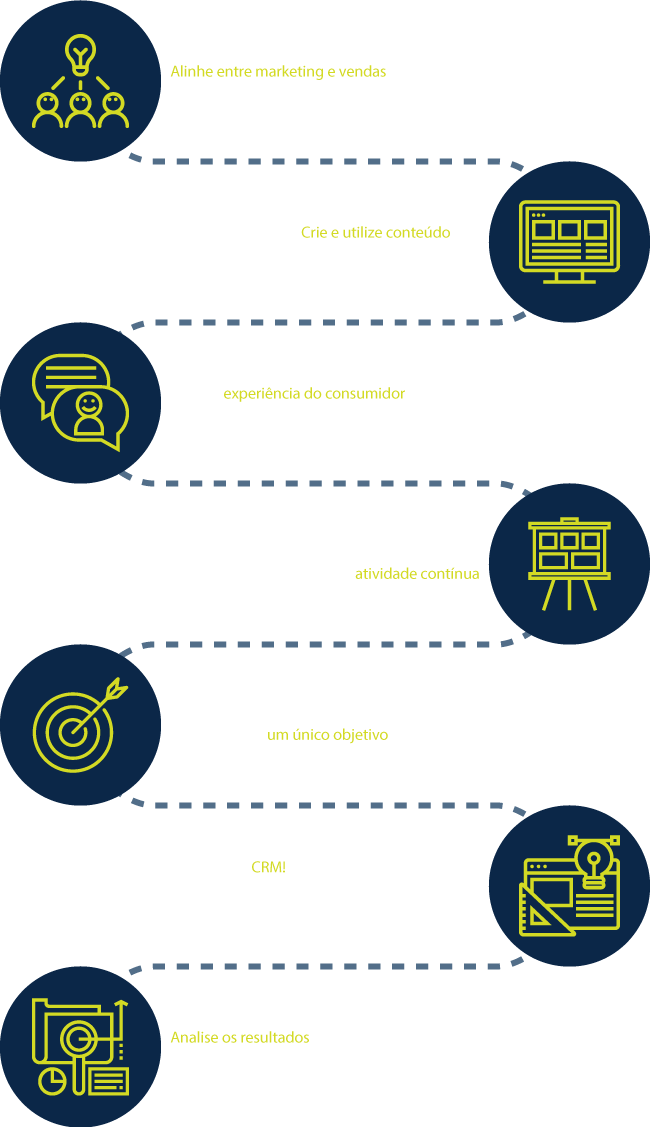 Sucesso do Sales Enablement