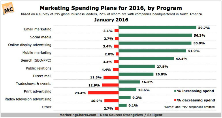 Marketing Spending Plans for 2016 by Program
