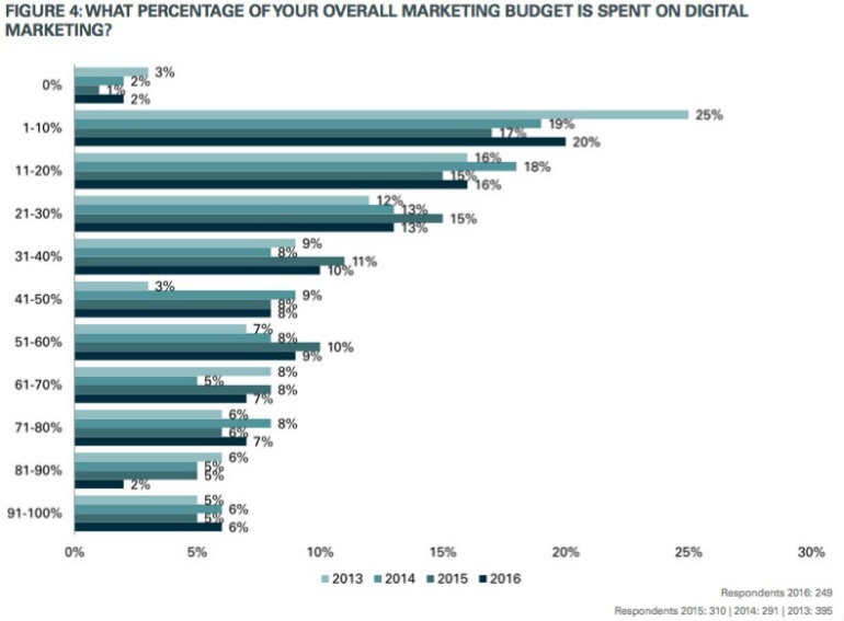 Percentage of your overall marketing budget is spent on digital