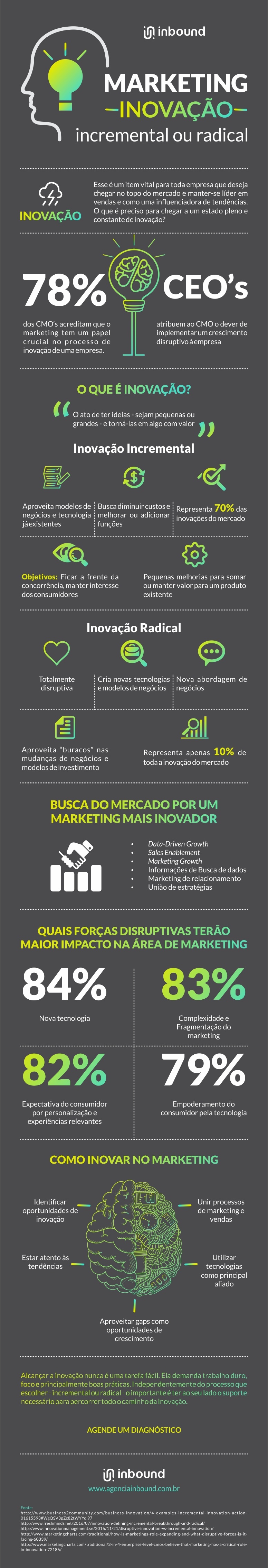 Infográfico - Marketing: Inovação incremental ou radical