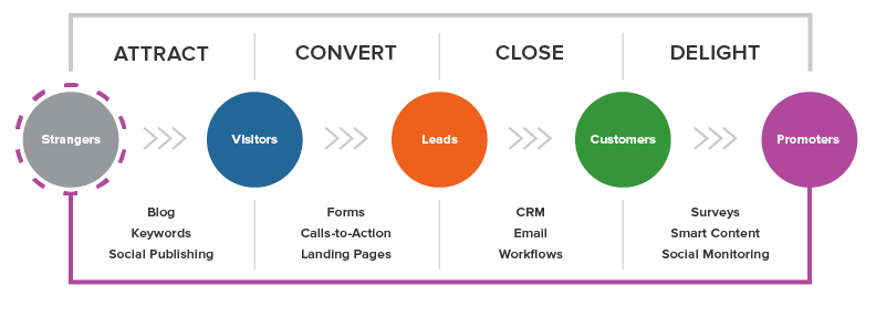 Inbound Marketing Hubspot e Agência Inbound