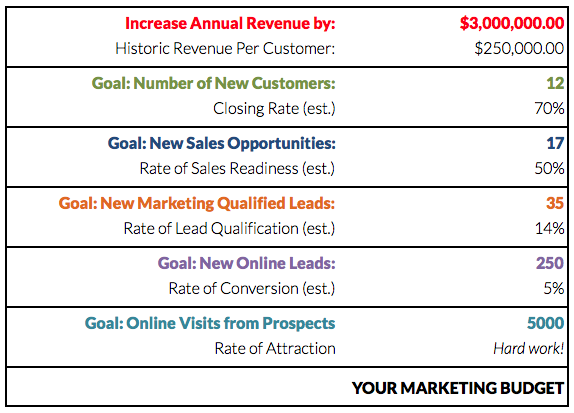 Como calcular o ROI do seu marketing de conteúdo?