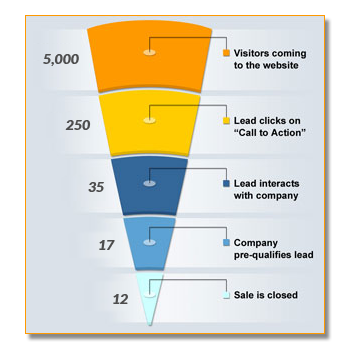 Como calcular o ROI do seu marketing de conteúdo?