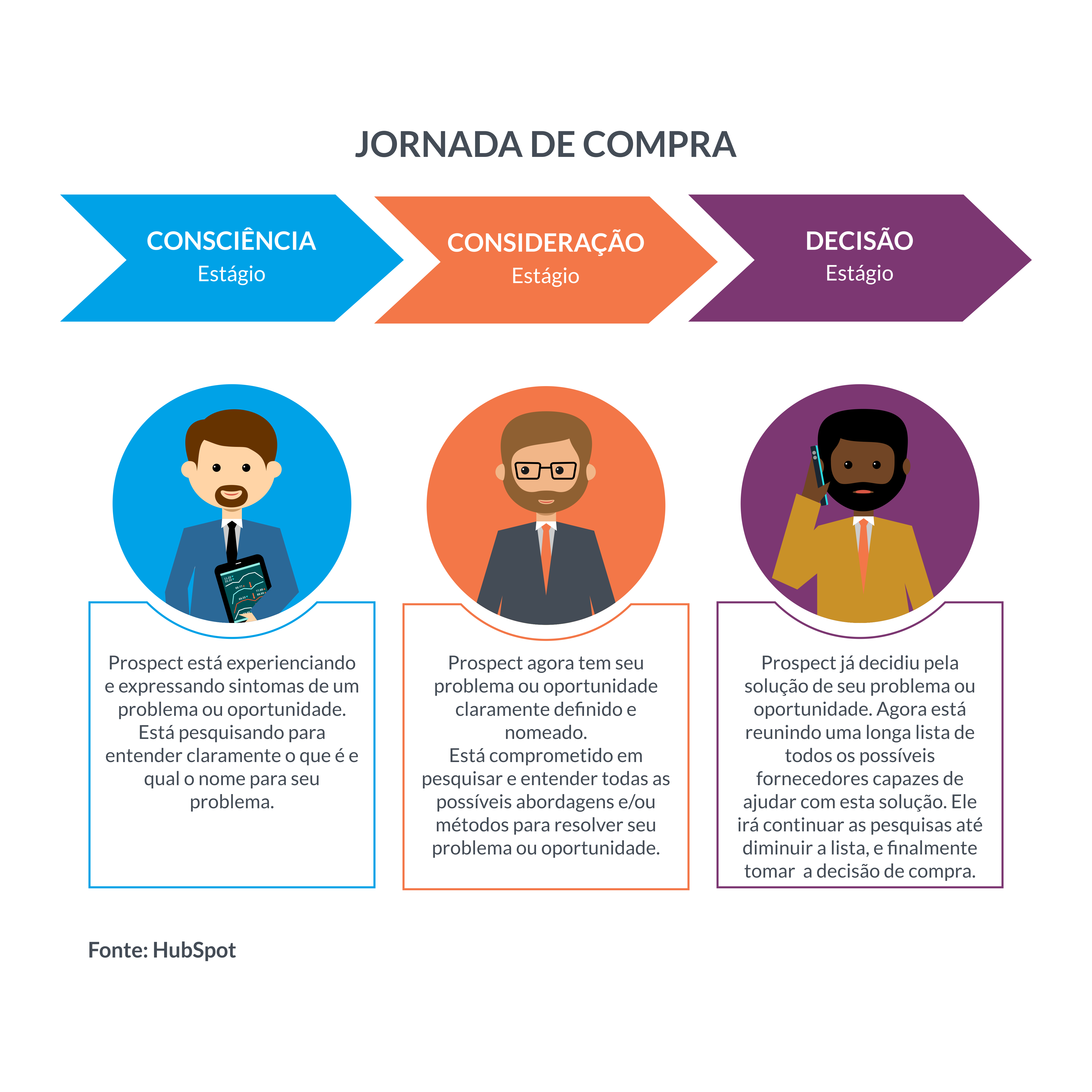 Jornada de compra